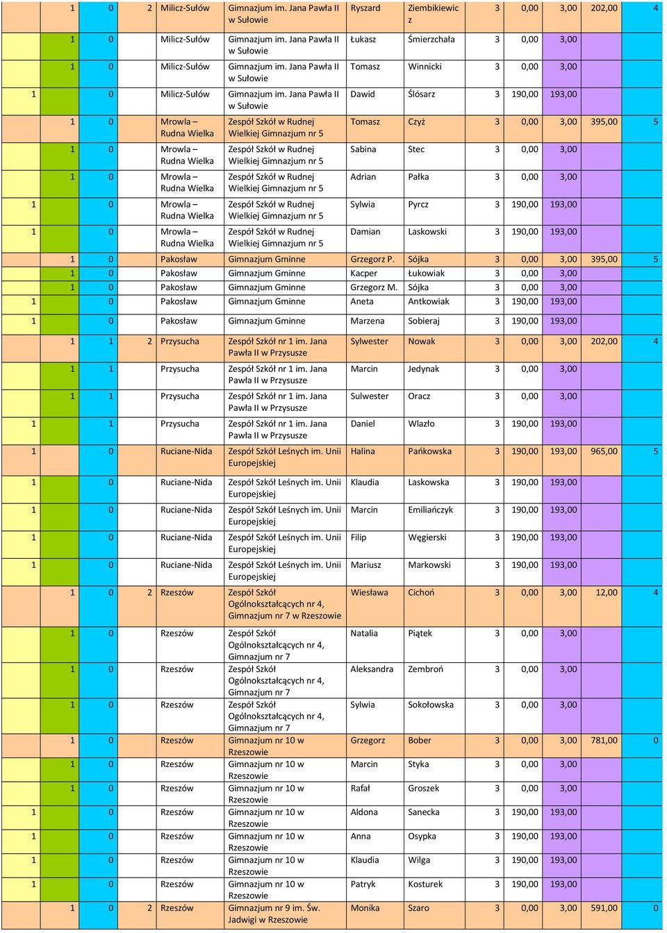Jana Wielkiej Wielkiej Wielkiej Wielkiej Wielkiej Łukasz Śmierzchała 3 0,00 3,00 Tomasz Winnicki 3 0,00 3,00 Dawid Ślósarz 3 190,00 193,00 Tomasz Czyż 3 0,00 3,00 395,00 5 Sabina Stec 3 0,00 3,00