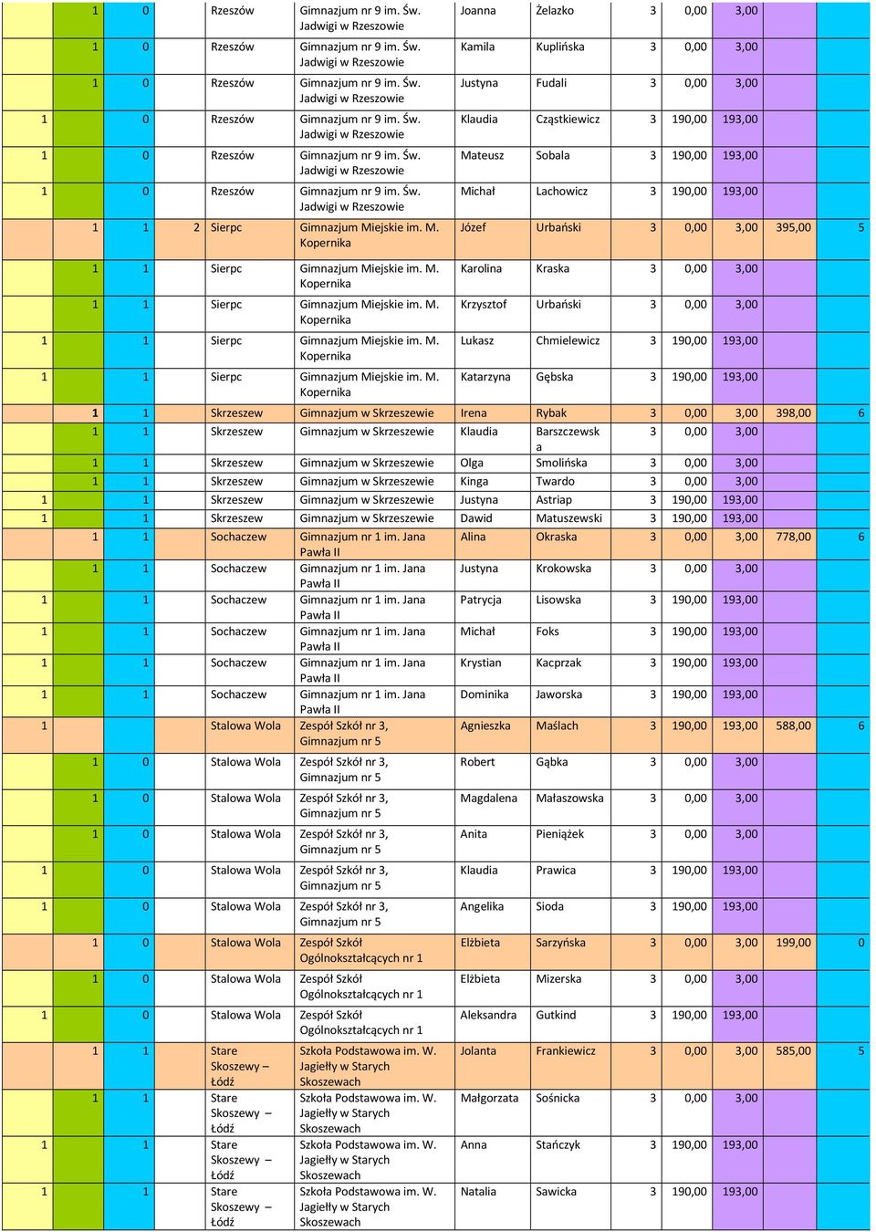 Joanna Żelazko 3 0,00 3,00 Kamila Kuplińska 3 0,00 3,00 Justyna Fudali 3 0,00 3,00 Klaudia Cząstkiewicz 3 190,00 193,00 Mateusz Sobala 3 190,00 193,00 Michał Lachowicz 3 190,00 193,00 Józef Urbański