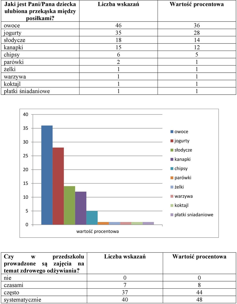 śniadaniowe 1 1 3 3 1 1 owoce jogurty słodycze kanapki chipsy parówki żelki warzywa koktajl płatki sniadaniowe Czy w