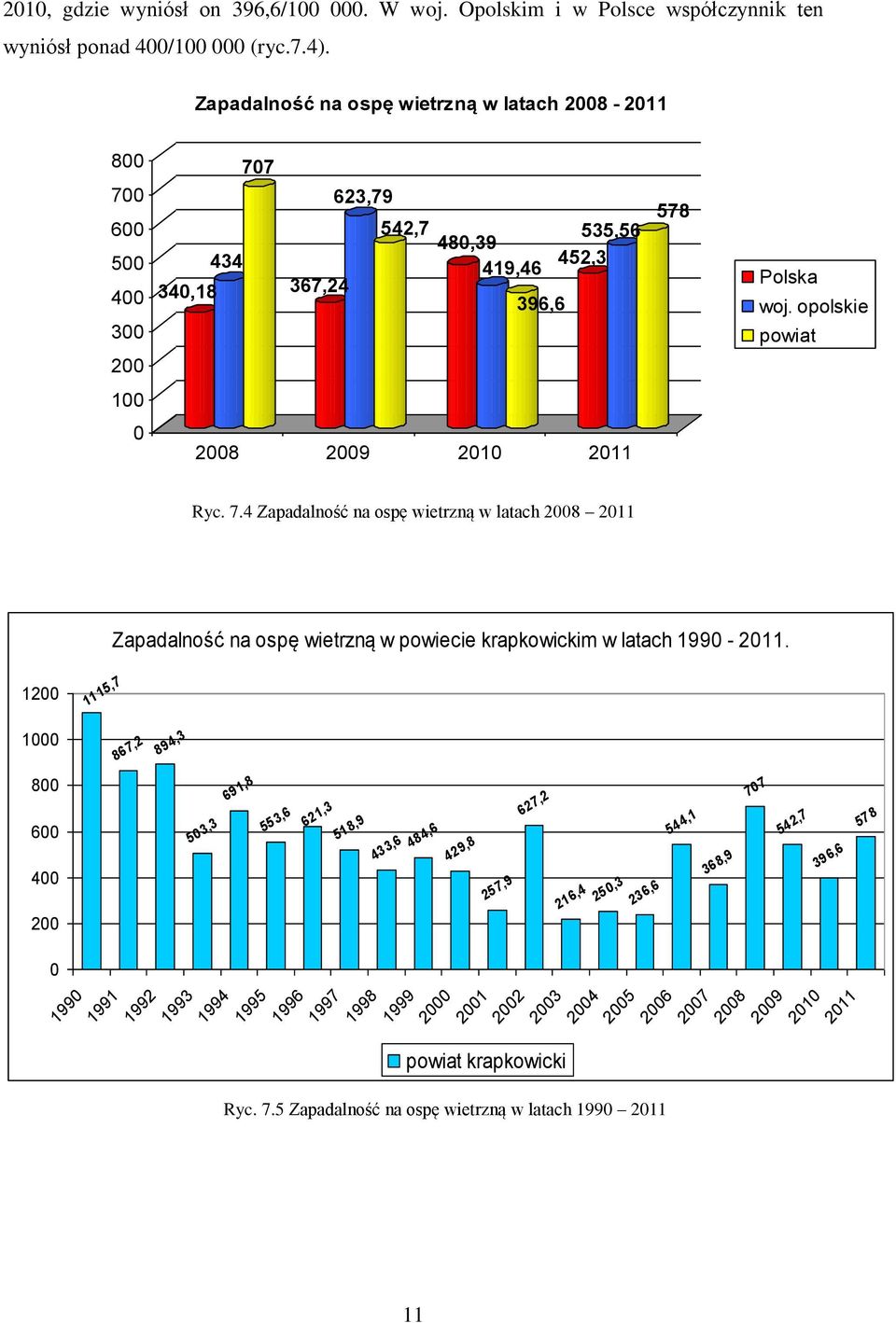 opolskie powiat 200 100 0 2008 2009 2010 2011 Ryc. 7.4 Zapadalność na ospę wietrzną w latach 2008 2011 Zapadalność na ospę wietrzną w powiecie krapkowickim w latach 1990-2011.