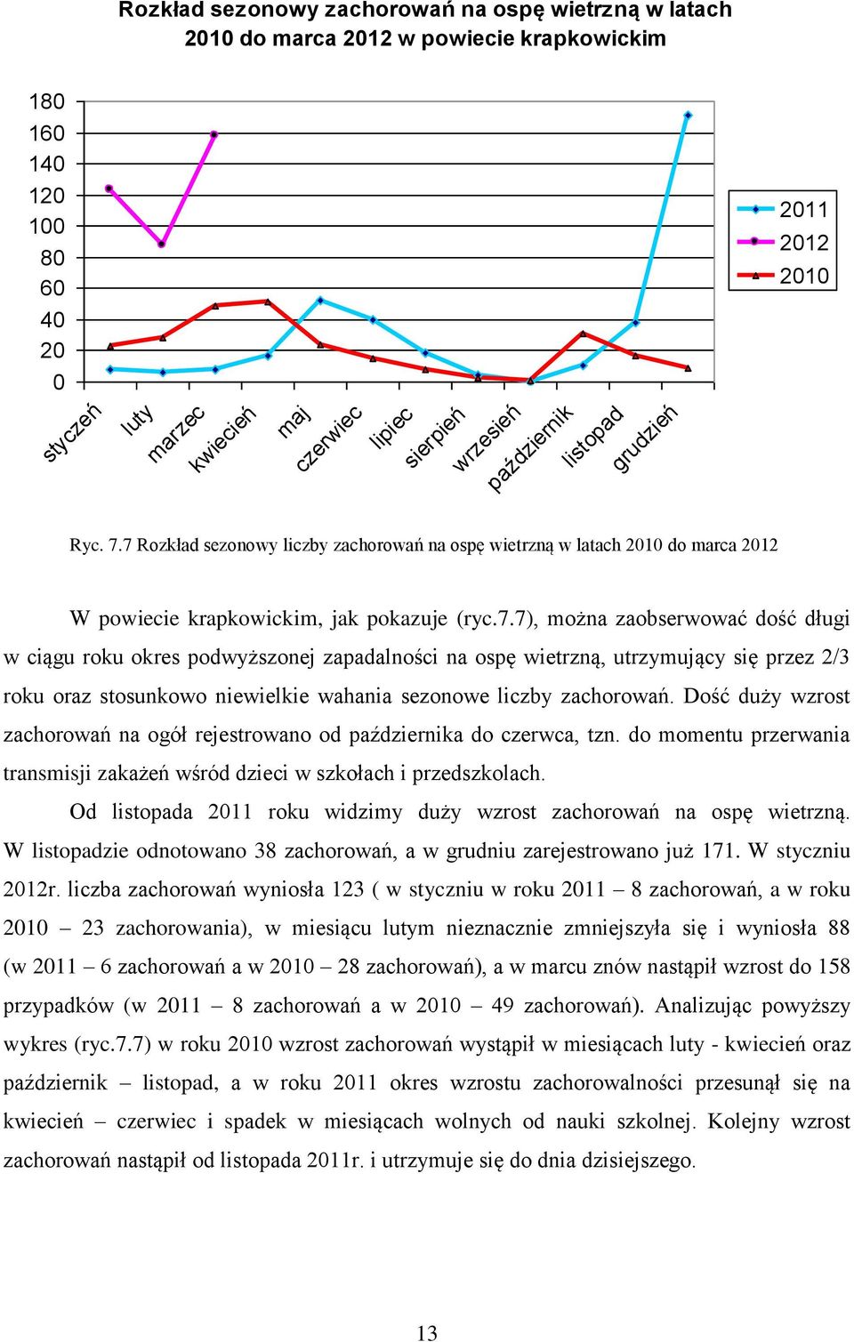 7 Rozkład sezonowy liczby zachorowań na ospę wietrzną w latach 2010 do marca 2012 W powiecie krapkowickim, jak pokazuje (ryc.7.7), można zaobserwować dość długi w ciągu roku okres podwyższonej zapadalności na ospę wietrzną, utrzymujący się przez 2/3 roku oraz stosunkowo niewielkie wahania sezonowe liczby zachorowań.