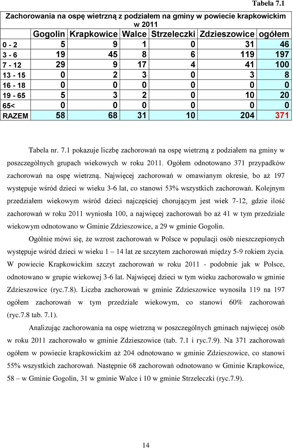 100 13-15 0 2 3 0 3 8 16-18 0 0 0 0 0 0 19-65 5 3 2 0 10 20 65< 0 0 0 0 0 0 RAZEM 58 68 31 10 204 371 Tabela nr. 7.