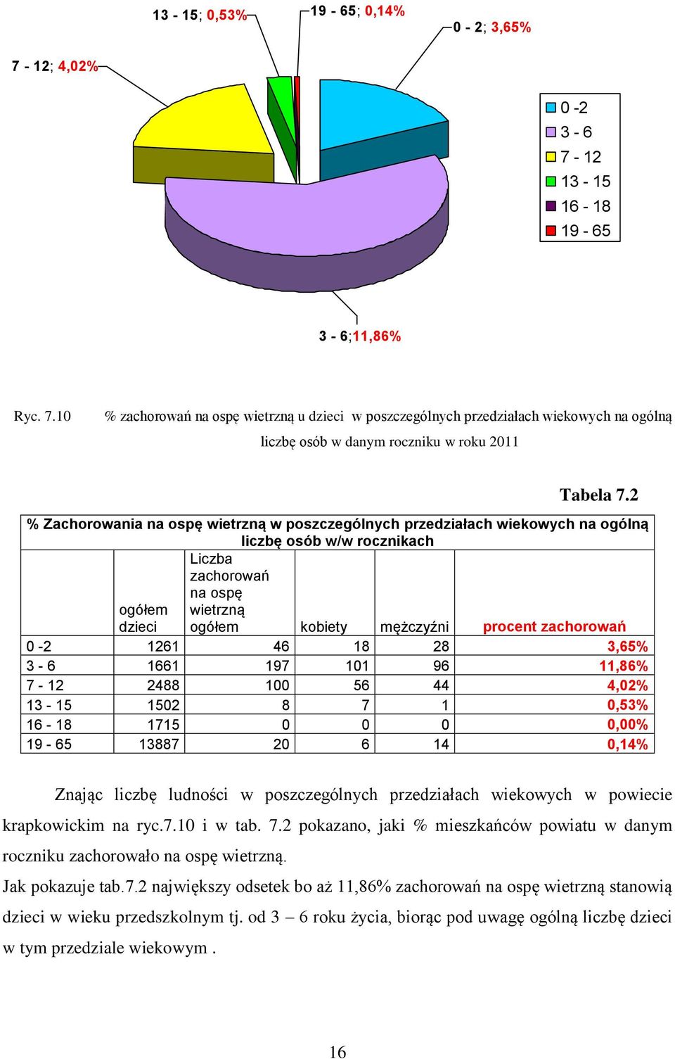 zachorowań 0-2 1261 46 18 28 3,65% 3-6 1661 197 101 96 11,86% 7-12 2488 100 56 44 4,02% 13-15 1502 8 7 1 0,53% 16-18 1715 0 0 0 0,00% 19-65 13887 20 6 14 0,14% Znając liczbę ludności w poszczególnych