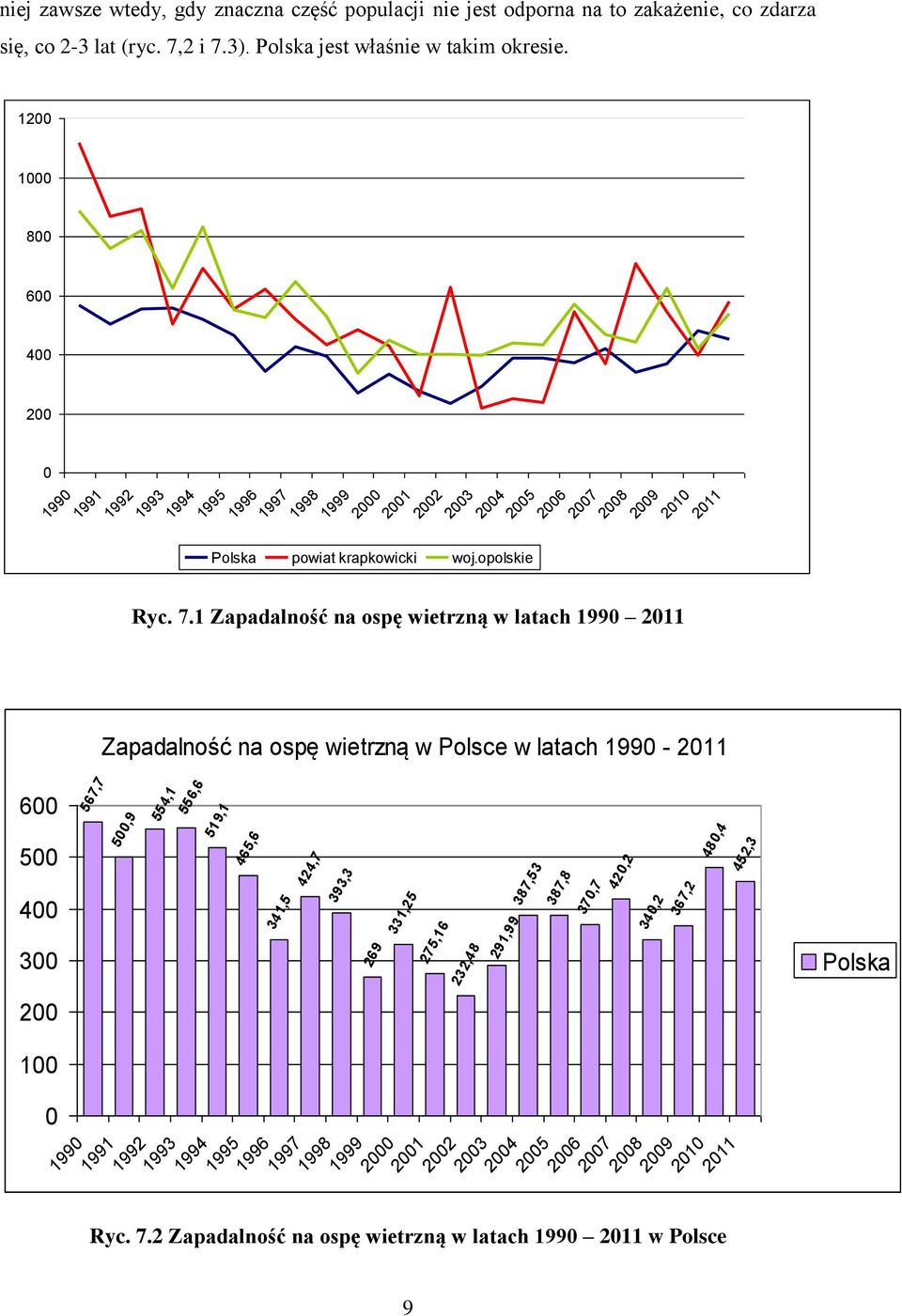 1 Zapadalność na ospę wietrzną w latach 1990 2011 Zapadalność na ospę wietrzną w Polsce w latach 1990-2011 600 500 400 300 567,7 500,9 554,1 556,6 519,1 465,6 341,5 424,7 393,3 269 331,25 275,16