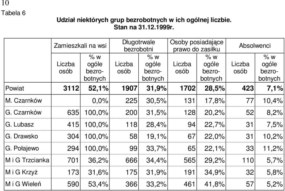 Absolwenci Liczba osób % w ogóle bezrobotnych Powiat 3112 52,1% 1907 31,9% 1702 28,5% 423 7,1% M. Czarnków 0,0% 225 30,5% 131 17,8% 77 10,4% G.