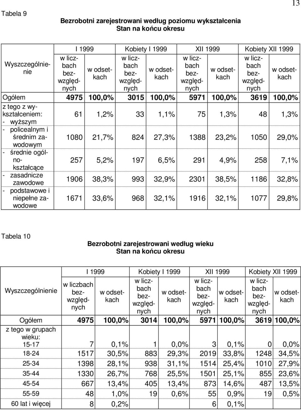 75 1,3% 48 1,3% - wyższym - policealnym i średnim zawodowym 1080 21,7% 824 27,3% 1388 23,2% 1050 29,0% - średnie ogólnokształcące 257 5,2% 197 6,5% 291 4,9% 258 7,1% - zasadnicze zawodowe 1906 38,3%