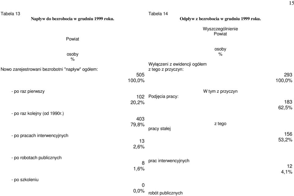 przyczyn: osoby % 293 100,0% - po raz pierwszy - po raz kolejny (od 1990r.