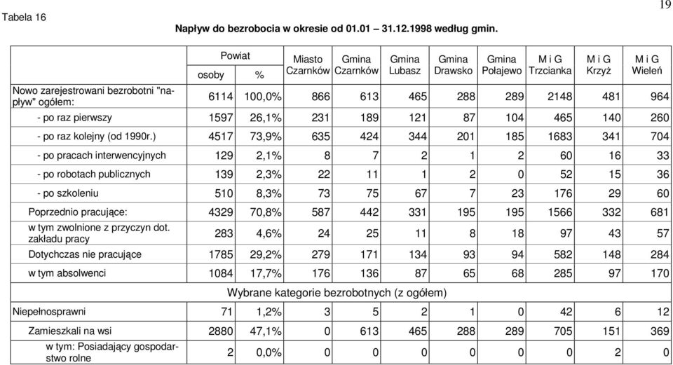 465 288 289 2148 481 964 - po raz pierwszy 1597 26,1% 231 189 121 87 104 465 140 260 - po raz kolejny (od 1990r.