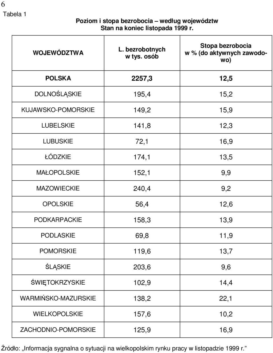 ŁÓDZKIE 174,1 13,5 MAŁOPOLSKIE 152,1 9,9 MAZOWIECKIE 240,4 9,2 OPOLSKIE 56,4 12,6 PODKARPACKIE 158,3 13,9 PODLASKIE 69,8 11,9 POMORSKIE 119,6 13,7 ŚLĄSKIE 203,6