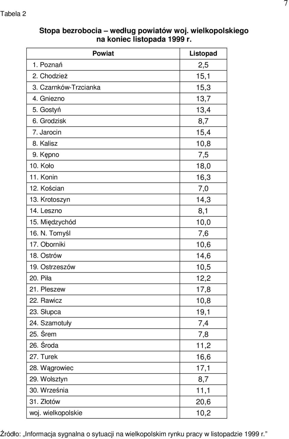 Międzychód 10,0 16. N. Tomyśl 7,6 17. Oborniki 10,6 18. Ostrów 14,6 19. Ostrzeszów 10,5 20. Piła 12,2 21. Pleszew 17,8 22. Rawicz 10,8 23. Słupca 19,1 24. Szamotuły 7,4 25.