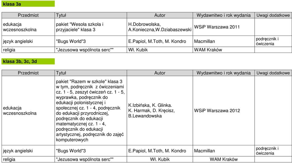 1-5, wyprawka, podręcznik do edukacji polonistycznej i społecznej cz. 1-4, podręcznik do edukacji przyrodniczej, podręcznik do edukacji matematycznej cz.