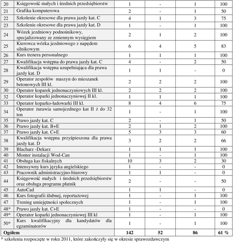 wstępna do prawa jazdy kat. C 4-2 50 28 Kwalifikacja wstępna uzupełniająca dla prawa jazdy kat. D 1 1-0 29 Operator zespołów maszyn do mieszanek betonowych III kl.