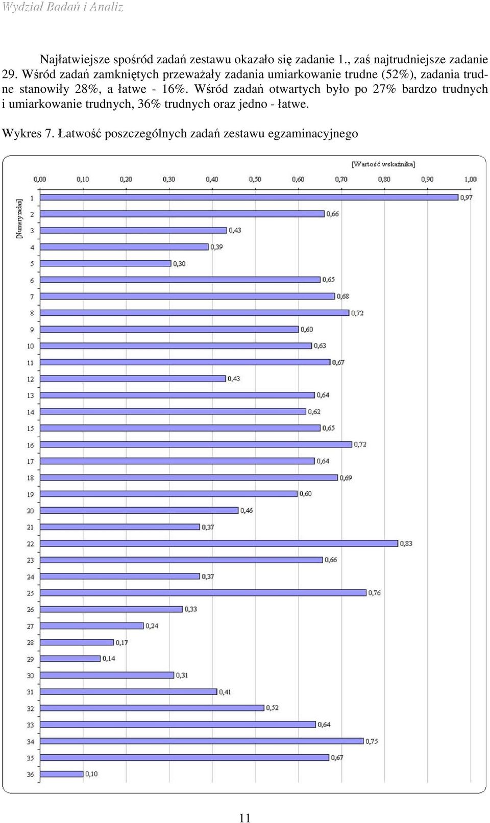 stanowiły 28%, a łatwe - 6%.