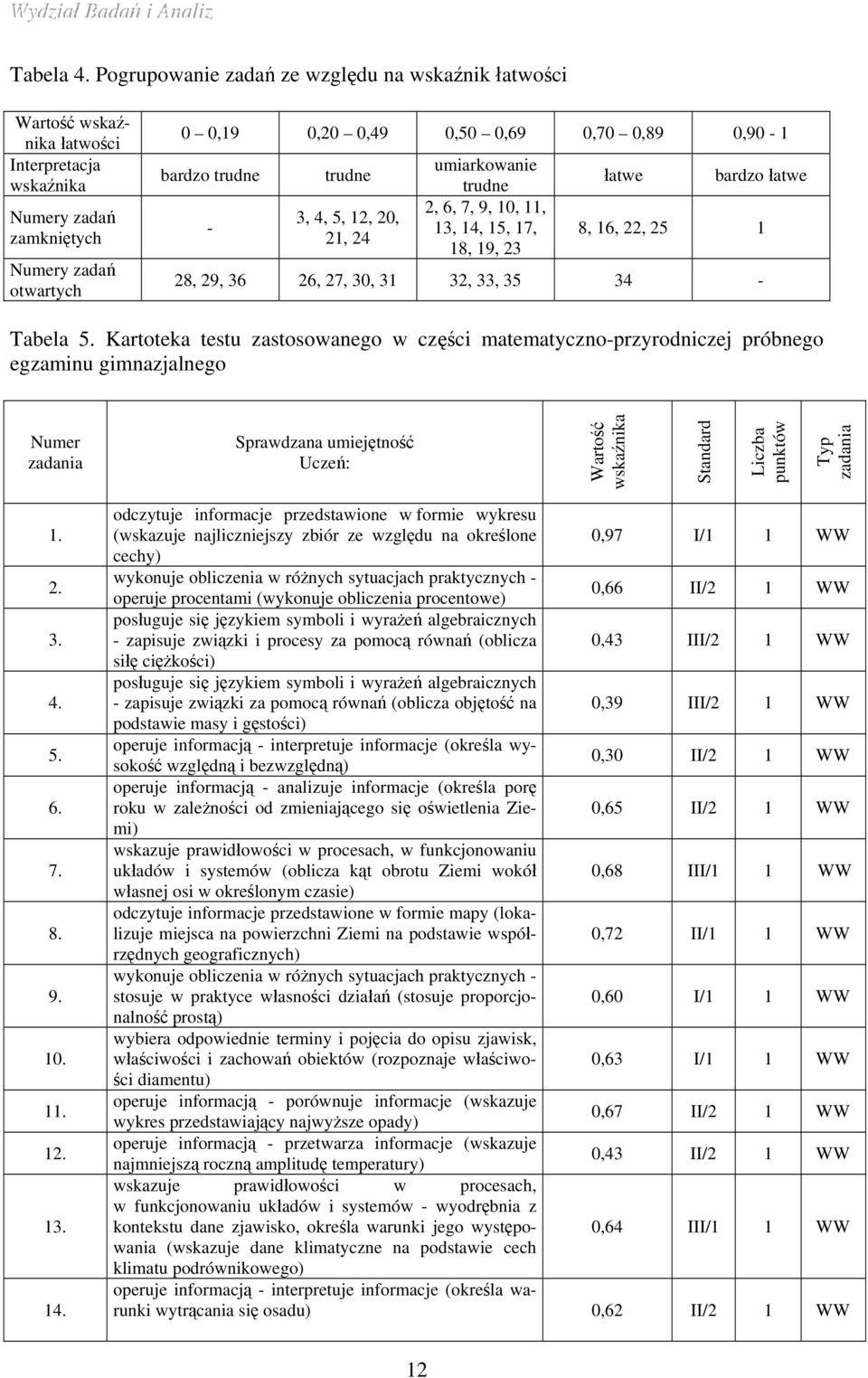 trudne - trudne 3, 4, 5, 2, 20, 2, 24 umiarkowanie trudne 2, 6, 7, 9, 0,, 3, 4, 5, 7, 8, 9, 23 łatwe bardzo łatwe 8, 6, 22, 25 28, 29, 36 26, 27, 30, 3 32, 33, 35 34 - Tabela 5.