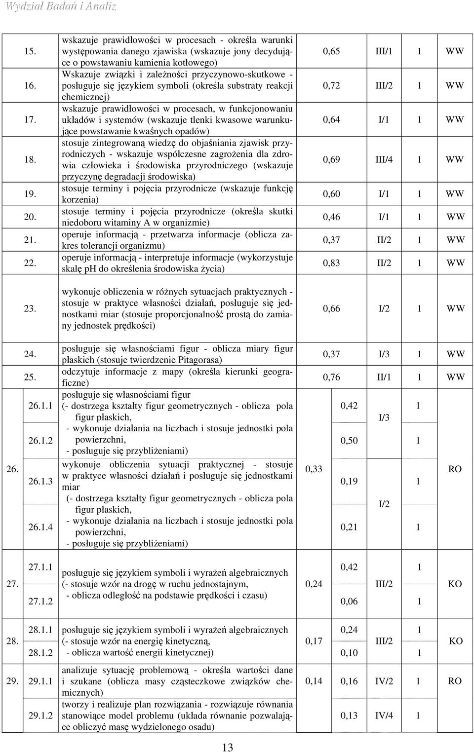 posługuje się językiem symboli (określa substraty reakcji chemicznej) wskazuje prawidłowości w procesach, w funkcjonowaniu układów i systemów (wskazuje tlenki kwasowe warunkujące powstawanie kwaśnych