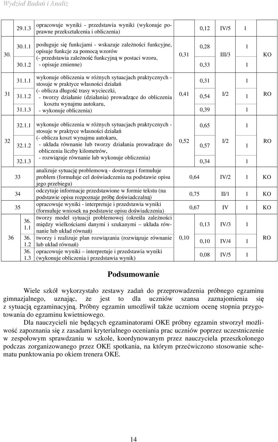 . wykonuje obliczenia w różnych sytuacjach praktycznych - stosuje w praktyce własności działań 0,3 3.