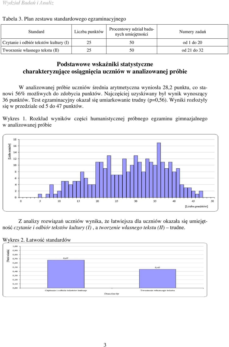 (II) 25 50 od 2 do 32 Podstawowe wskaźniki statystyczne charakteryzujące osiągnięcia uczniów w analizowanej próbie W analizowanej próbie uczniów średnia arytmetyczna wyniosła 28,2 punktu, co stanowi