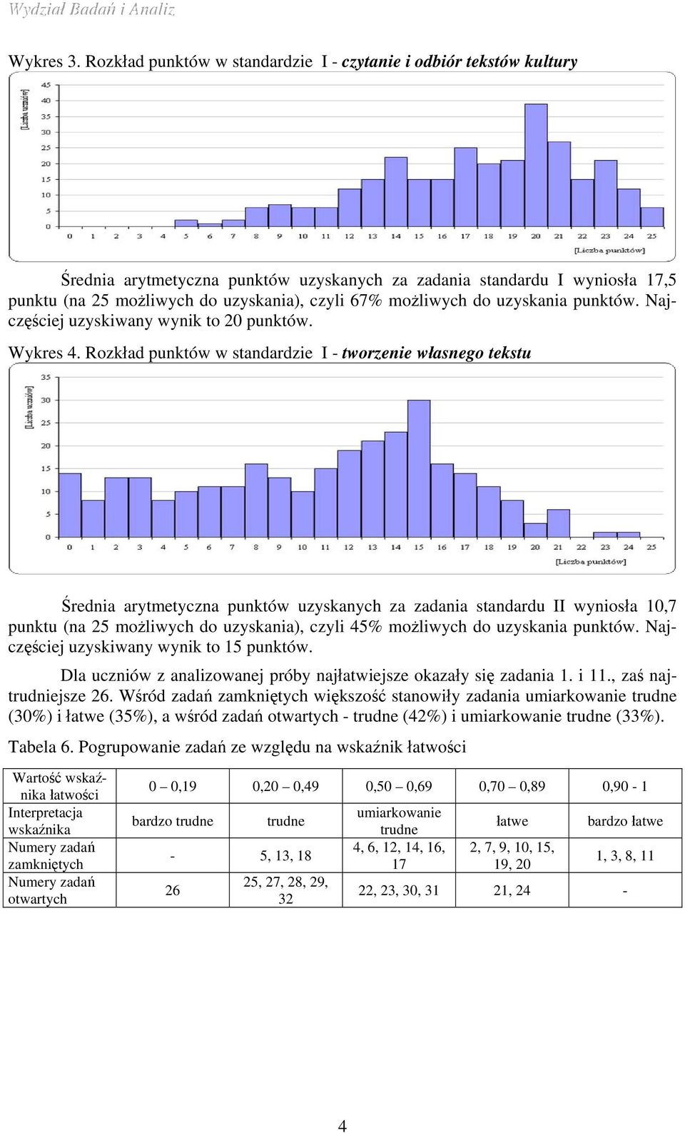 możliwych do uzyskania punktów. Najczęściej uzyskiwany wynik to 20 punktów. Wykres 4.