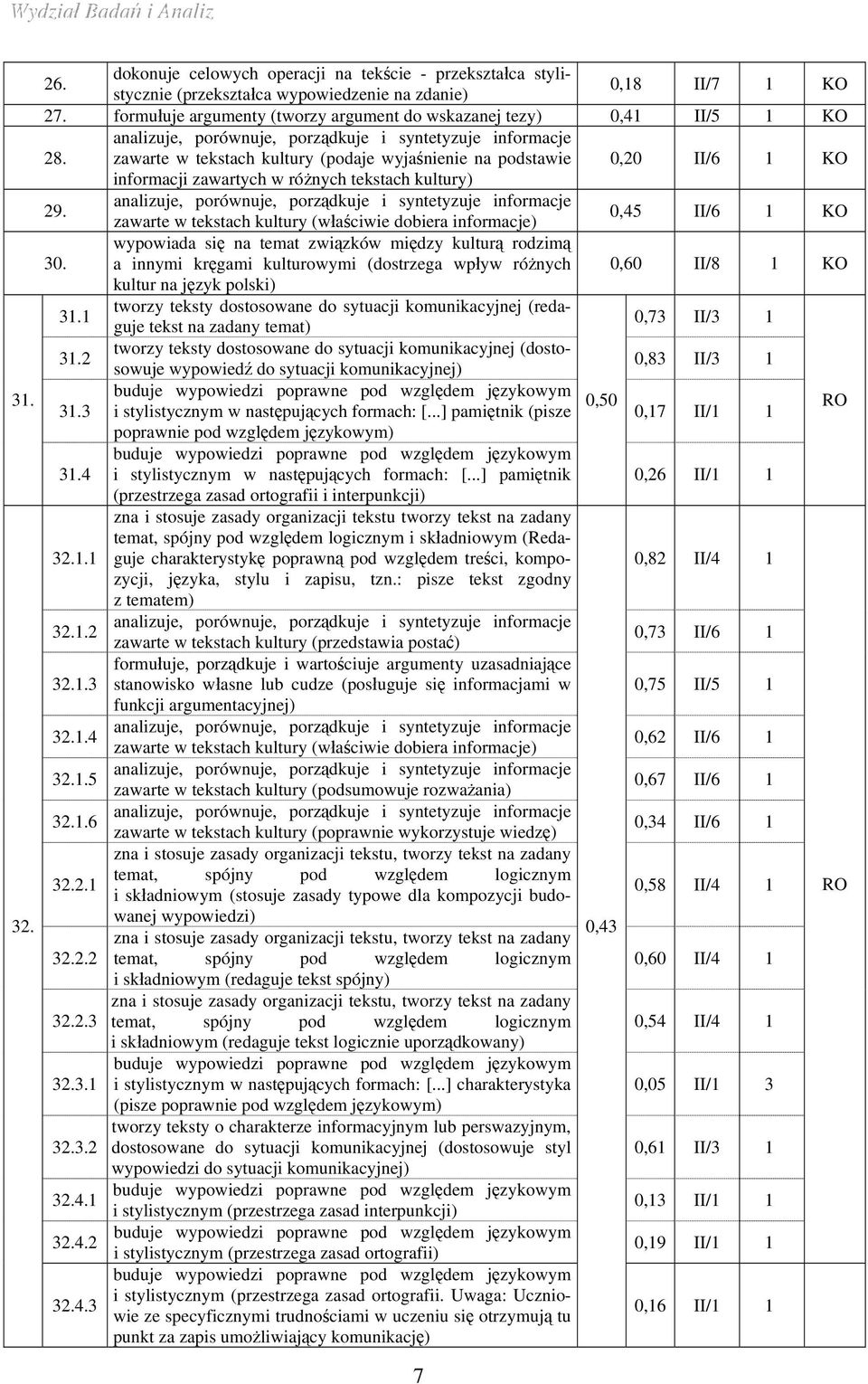 analizuje, porównuje, porządkuje i syntetyzuje informacje zawarte w tekstach kultury (podaje wyjaśnienie na podstawie 0,20 II/6 KO informacji zawartych w różnych tekstach kultury) 29.