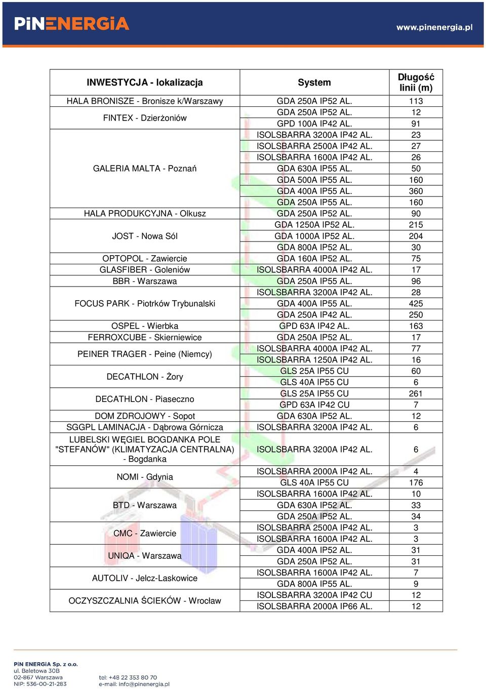 90 GDA 1250A IP52 AL. 215 JOST - Nowa Sól GDA 1000A IP52 AL. 204 GDA 800A IP52 AL. 30 OPTOPOL - Zawiercie GDA 160A IP52 AL. 75 GLASFIBER - Goleniów ISOLSBARRA 4000A IP42 AL.