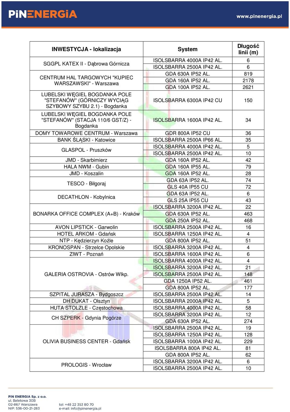 2178 GDA 100A IP52 AL. 2621 ISOLSBARRA 6300A IP42 CU 150 ISOLSBARRA 1600A IP42 AL. 34 DOMY TOWAROWE CENTRUM - Warszawa GDR 800A IP52 CU 36 BANK ŚLĄSKI - Katowice ISOLSBARRA 2500A IP66 AL.