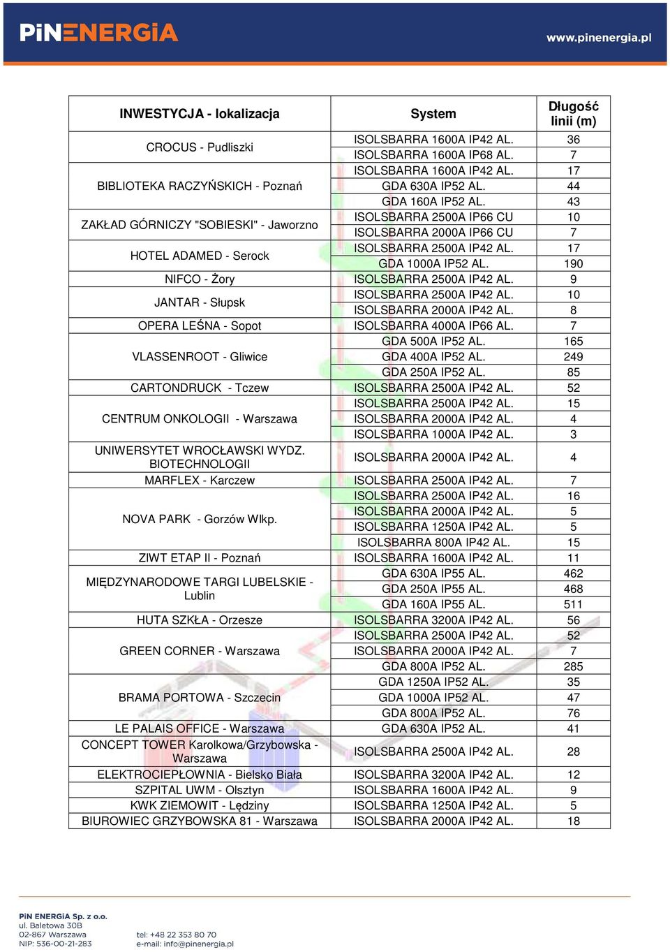 190 NIFCO - Żory ISOLSBARRA 2500A IP42 AL. 9 JANTAR - Słupsk ISOLSBARRA 2000A IP42 AL. 8 OPERA LEŚNA - Sopot ISOLSBARRA 4000A IP66 AL. 7 GDA 500A IP52 AL. 165 VLASSENROOT - Gliwice GDA 400A IP52 AL.