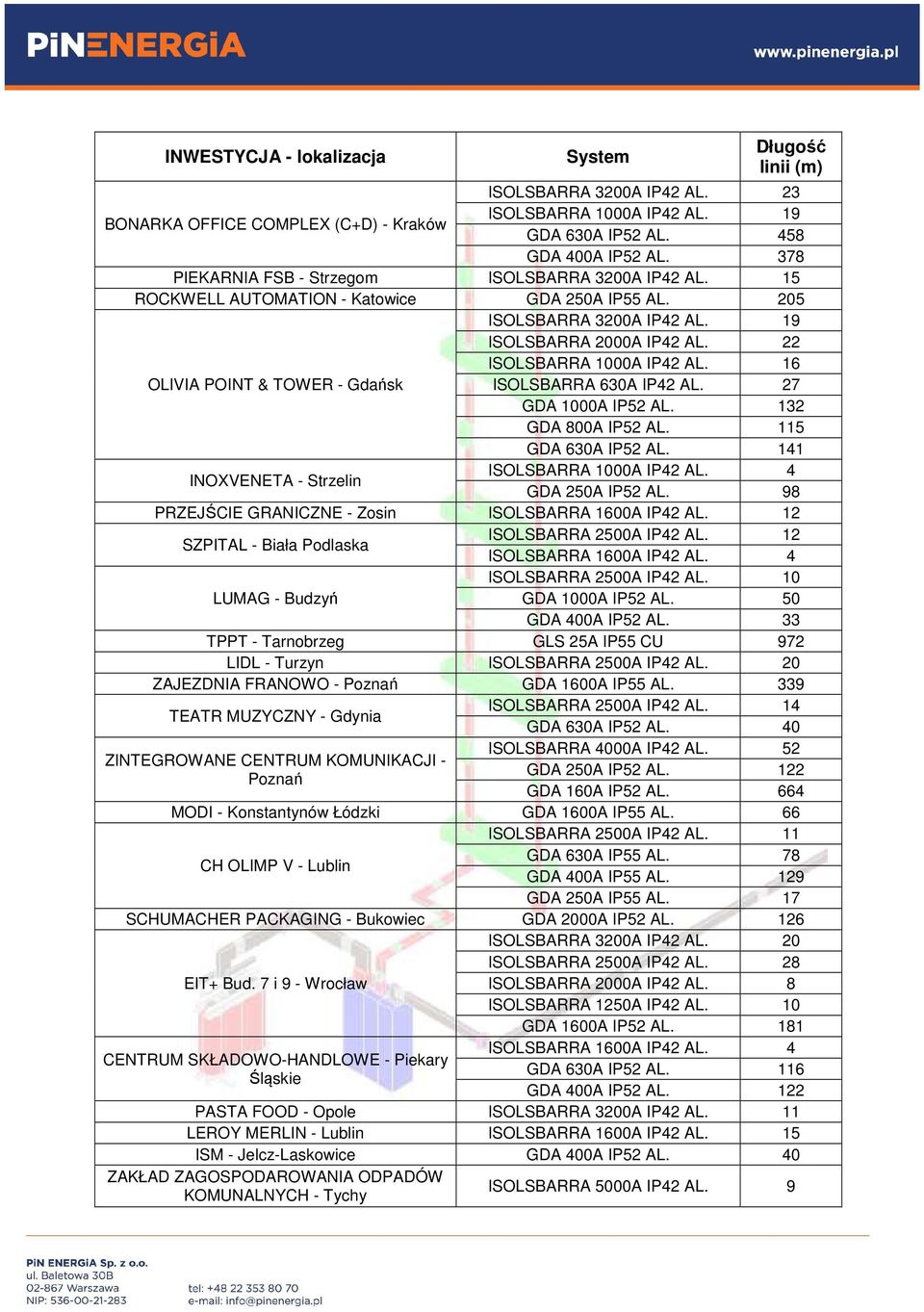 27 GDA 1000A IP52 AL. 132 GDA 800A IP52 AL. 115 GDA 630A IP52 AL. 141 INOXVENETA - Strzelin ISOLSBARRA 1000A IP42 AL. 4 GDA 250A IP52 AL. 98 PRZEJŚCIE GRANICZNE - Zosin ISOLSBARRA 1600A IP42 AL.