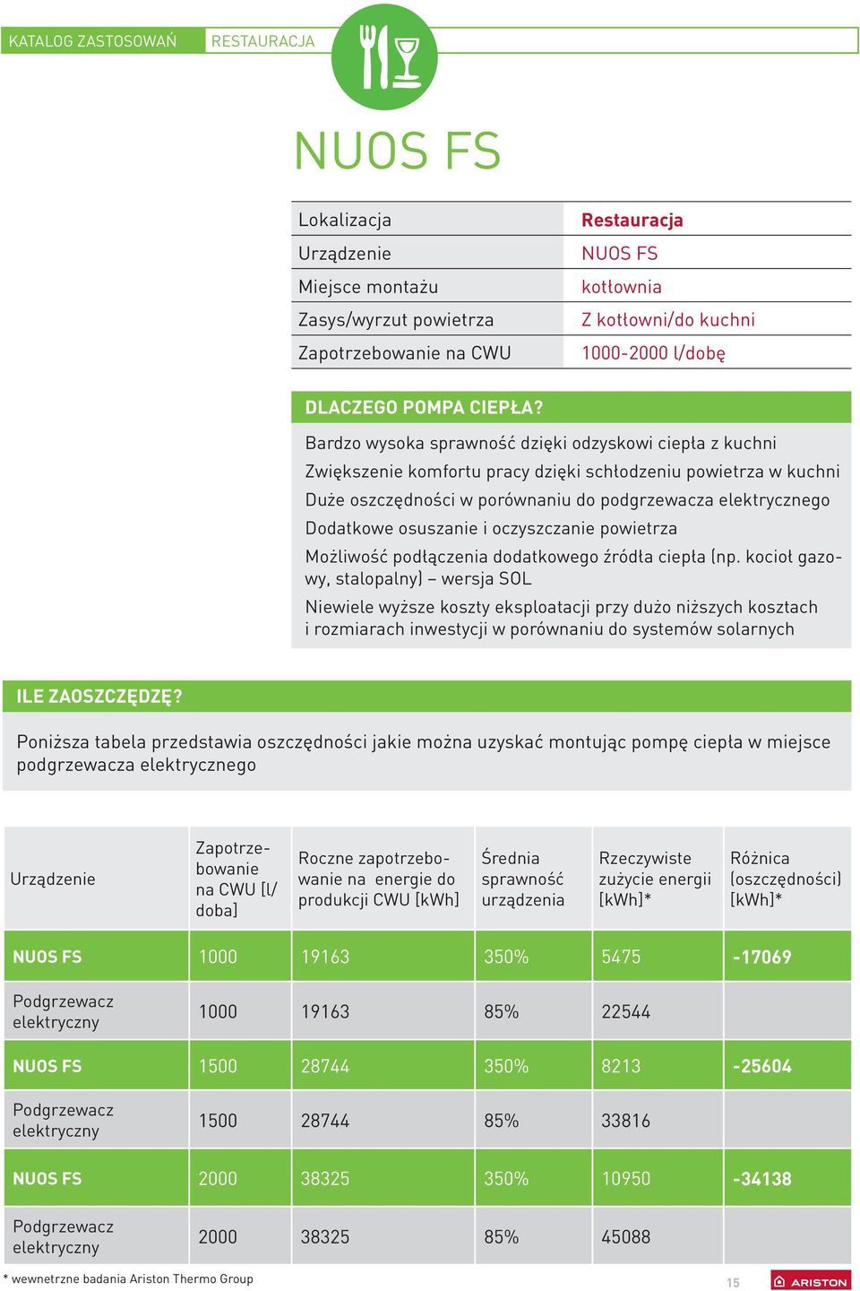 Bardzo wysoka sprawność dzięki odzyskowi ciepła z kuchni Zwiększenie komfortu pracy dzięki schłodzeniu powietrza w kuchni Duże oszczędności w porównaniu do podgrzewacza elektrycznego Dodatkowe