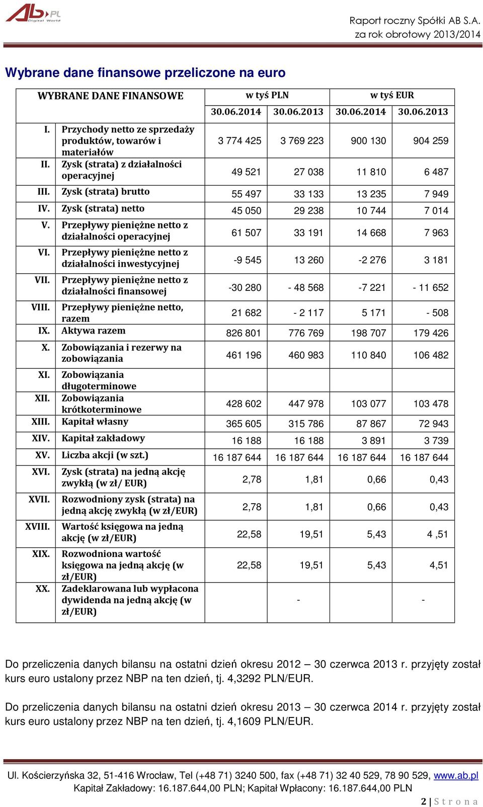 Zysk (strata) brutto 55 497 33 133 13 235 7 949 IV. Zysk (strata) netto 45 050 29 238 10 744 7 014 V. Przepływy pieniężne netto z działalności operacyjnej 61 507 33 191 14 668 7 963 VI.