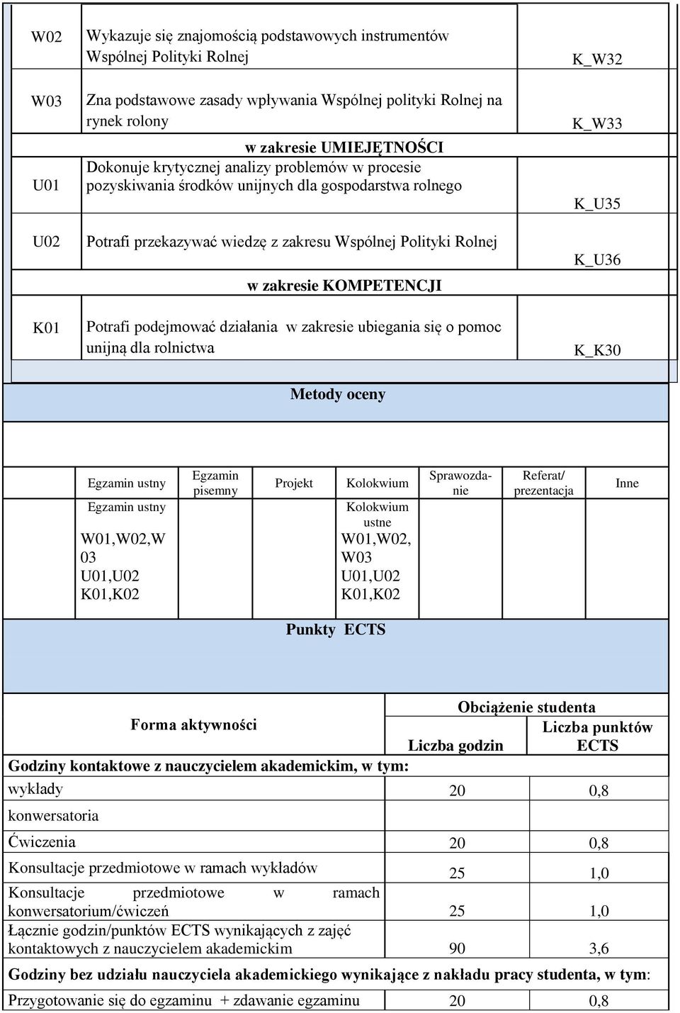 działania w zakresie ubiegania się o pomoc unijną dla rolnictwa K_W3 K_W33 K_U35 K_U36 K_K30 Metody oceny Egzamin ustny Egzamin ustny W01,W0,W 03 U01,U0 K01,K0 Egzamin pisemny Projekt Kolokwium