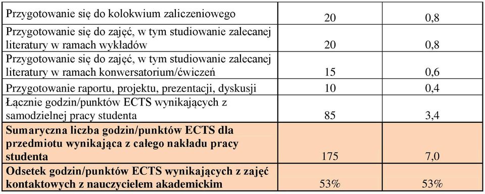 prezentacji, dyskusji 10 0,4 Łącznie godzin/punktów ECTS wynikających z samodzielnej pracy studenta 85 3,4 Sumaryczna liczba godzin/punktów ECTS