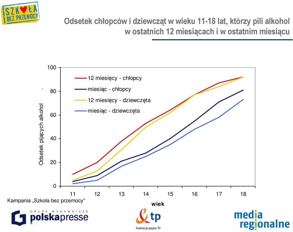 miesiącach i w ostatnim miuesiącu Odsetek pijących alkohol.