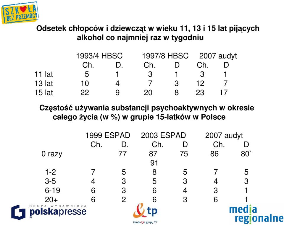 D 11 lat 5 1 1 1 1 lat 1 4 1 15 lat 9 1 Częstość uŝywania substancji psychoaktywnych w