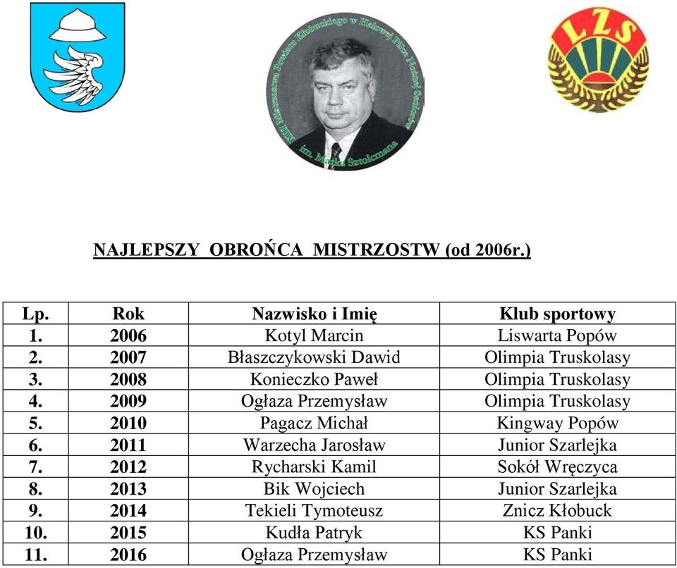 2009 Ogłaza Przemysław Olimpia Truskolasy 5. 2010 Pagacz Michał Kingway Popów 6. 2011 Warzecha Jarosław Junior Szarlejka 7.