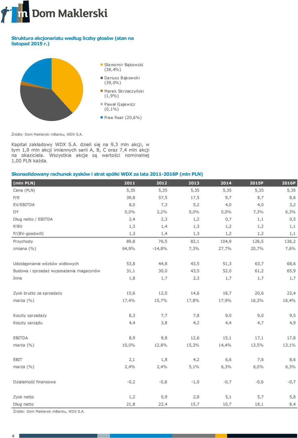 dzieli się na 9,3 mln akcji, w tym 1,9 mln akcji imiennych serii A, B, C oraz 7,4 mln akcji na okaziciela. Wszystkie akcje są wartości nominalnej 1, PLN każda.