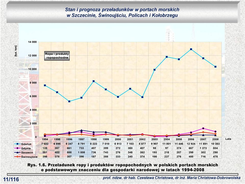 374 667 1 273 804 Szczecin 381 402 555 1 005 736 743 276 345 382 193 215 207 298 302 290 Świnoujście 398 378 307 395 187 388 333 240 374 166 227 276 400 716