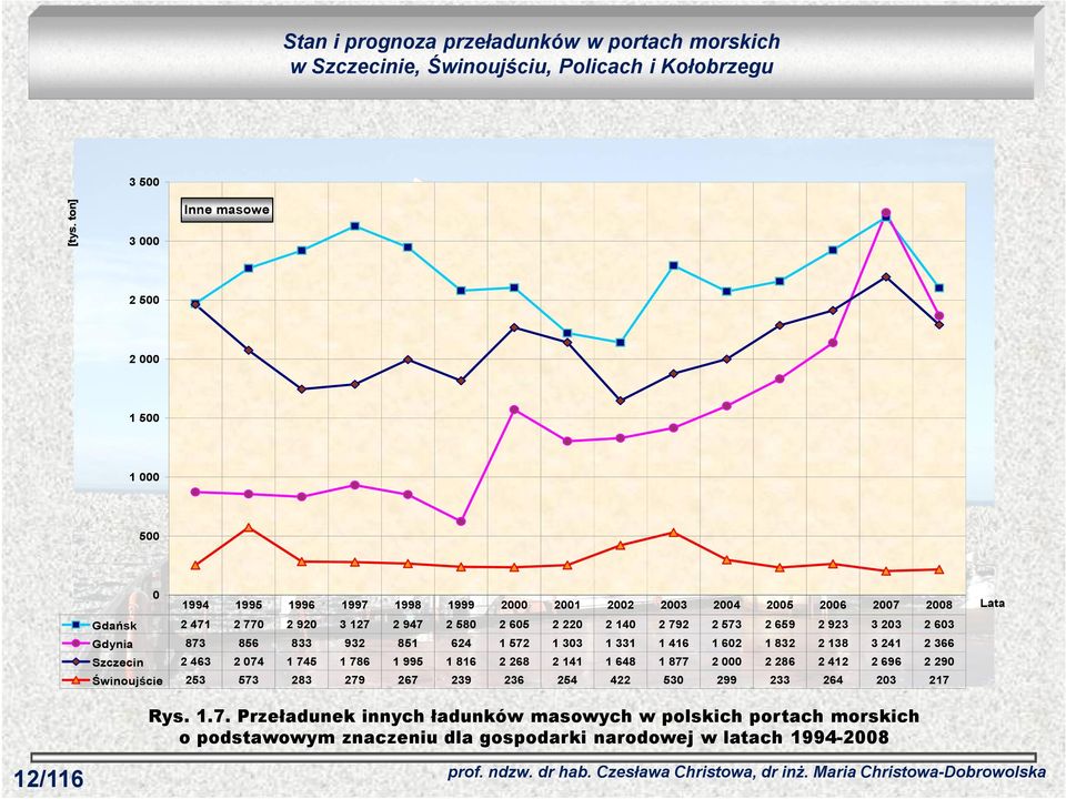 Szczecin 2 463 2 074 1 745 1 786 1 995 1 816 2 268 2 141 1 648 1 877 2 000 2 286 2 412 2 696 2 290 Świnoujście 253 573 283 279 267 239 236 254 422 530 299 233