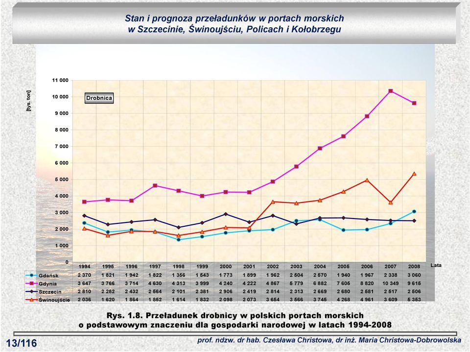 942 1 822 1 356 1 543 1 773 1 899 1 962 2 504 2 570 1 940 1 967 2 338 3 060 Gdynia 3 647 3 766 3 714 4 630 4 313 3 999 4 240 4 222 4 867 5 779 6 882 7 605 8 820 10 349 9 615