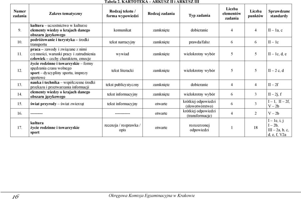 pracy i zatrudnienia człowiek cechy charakteru, emocje życie rodzinne i towarzyskie formy spędzania czasu wolnego sport dyscypliny sportu, imprezy sportowe nauka i technika współczesne środki