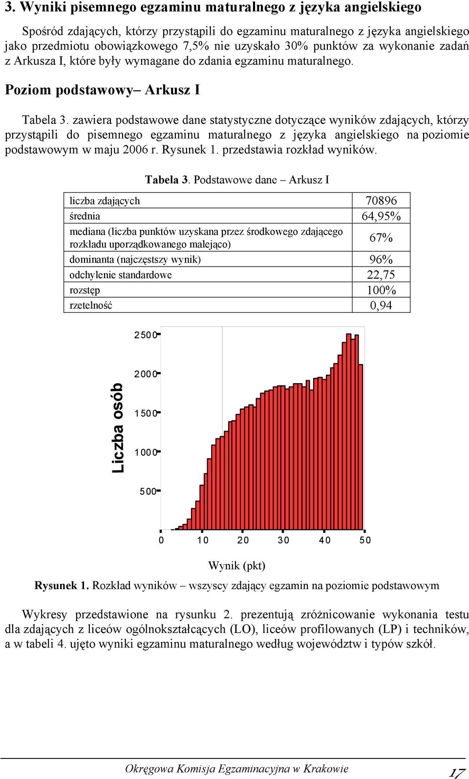 zawiera podstawowe dane statystyczne dotyczące wyników zdających, którzy przystąpili do pisemnego egzaminu maturalnego z języka angielskiego na poziomie podstawowym w maju 2006 r. Rysunek 1.