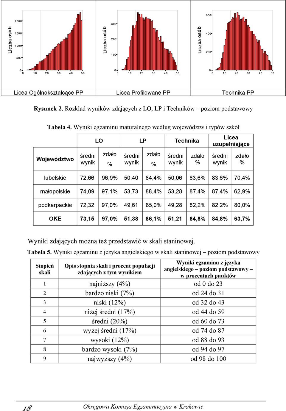 Wyniki egzaminu maturalnego według województw i typów szkół Województwo średni wynik LO LP Technika zdało % średni wynik zdało % średni wynik zdało % Licea uzupełniające średni wynik zdało %