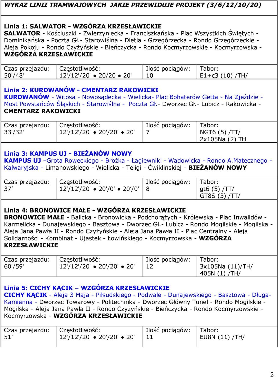 - Starowiślna - Dietla - Grzegórzecka - Rondo Grzegórzeckie - Aleja Pokoju - Rondo Czyżyńskie - Bieńczycka - Rondo Kocmyrzowskie - Kocmyrzowska - WZGÓRZA KRZESŁAWICKIE 50'/4' 12'/12'/20' 20/20 20' 10