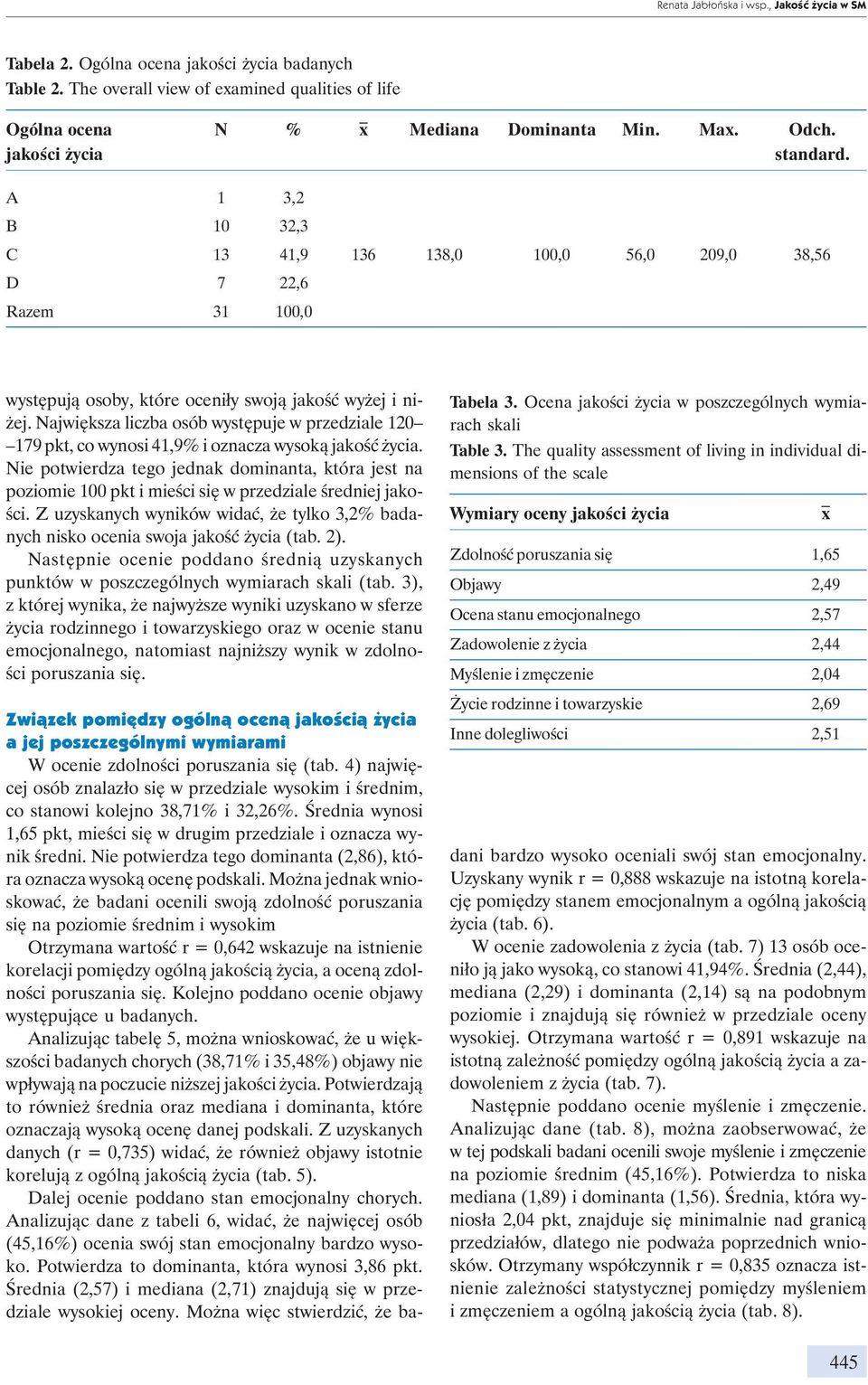 Największa liczba osób występuje w przedziale 120 179 pkt, co wynosi 41,9% i oznacza wysoką jakość życia.