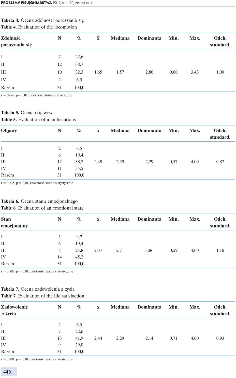Evaluation of manifestations Objawy N % x Mediana Dominanta Min. Max. Odch.