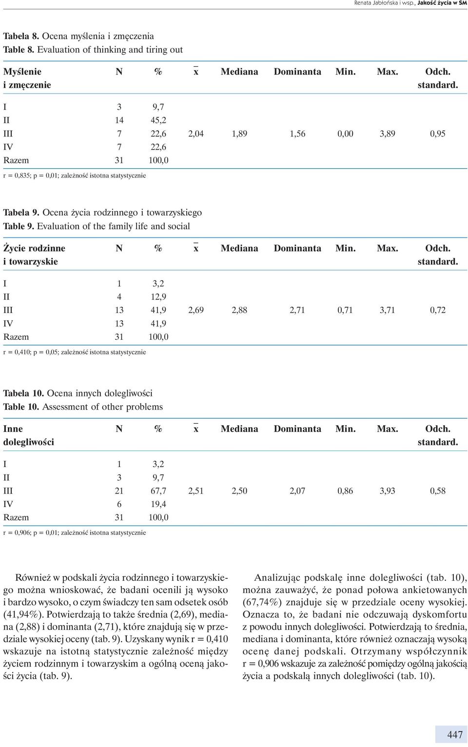 Evaluation of the family life and social Życie rodzinne N % x Mediana Dominanta Min. Max. Odch.