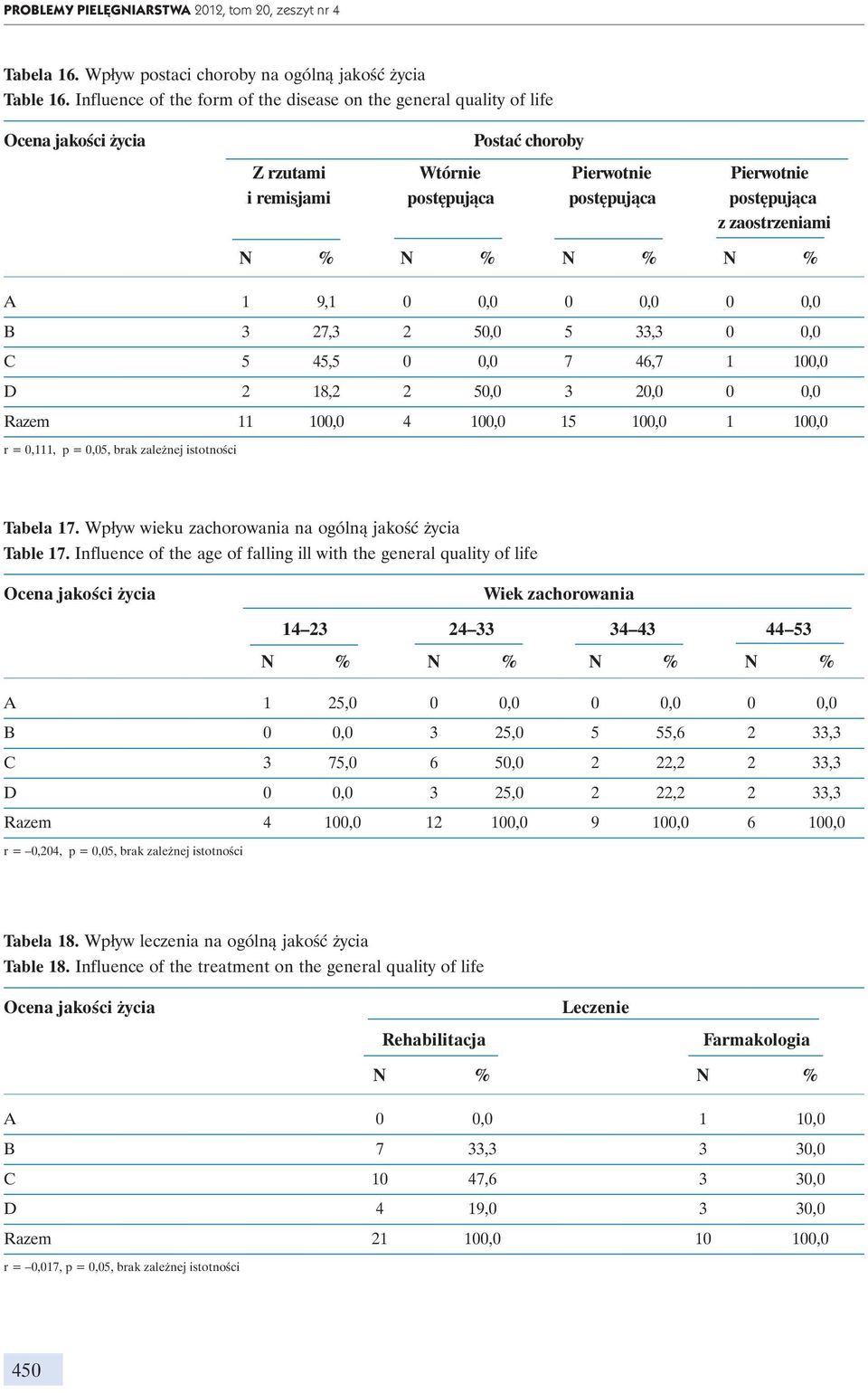 zaostrzeniami N % N % N % N % A 1 9,1 0 0,0 0 0,0 0 0,0 B 3 27,3 2 50,0 5 33,3 0 0,0 C 5 45,5 0 0,0 7 46,7 1 100,0 D 2 18,2 2 50,0 3 20,0 0 0,0 Razem 11 100,0 4 100,0 15 100,0 1 100,0 r = 0,111, p =