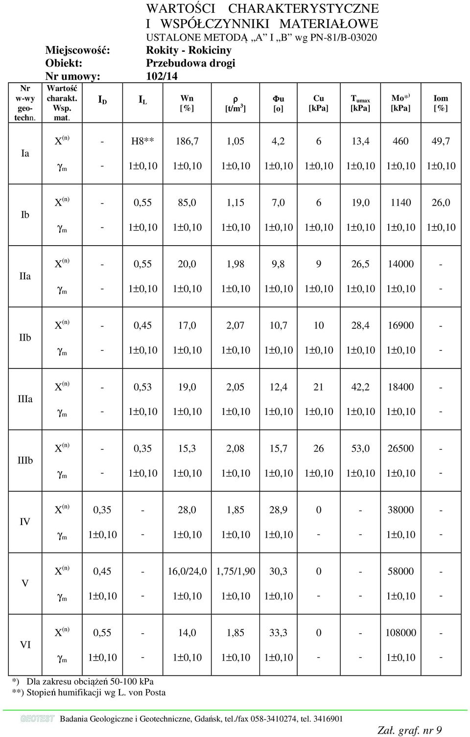 I D I L Wn [%] ρ [t/m 3 ] Φu [o] Cu [kpa] T umax [kpa] Mo* ) [kpa] Iom [%] Ia H8** 186,7 1,05 4,2 6 13,4 460 49,7 Ib 0,55 85,0 1,15 7,0 6 19,0 1140 26,0 IIa 0,55 20,0 1,98 9,8 9 26,5 14000 IIb