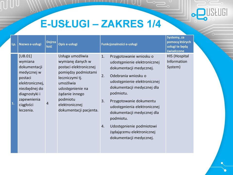 umożliwia udostępnienie na żądanie innego podmiotu elektronicznej dokumentacji pacjenta. Funkcjonalności e-usługi 1. Przygotowanie wniosku o udostępnienie elektronicznej dokumentacji medycznej. 2.