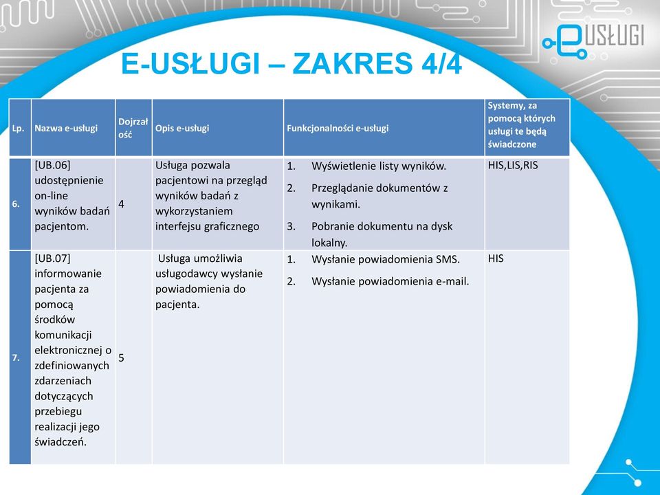 07] informowanie pacjenta za pomocą środków komunikacji elektronicznej o zdefiniowanych zdarzeniach dotyczących przebiegu realizacji jego świadczeń.