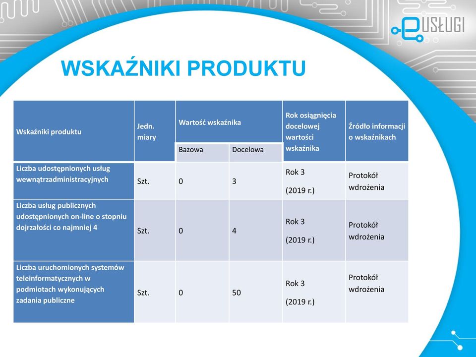 udostępnionych usług wewnątrzadministracyjnych Szt.